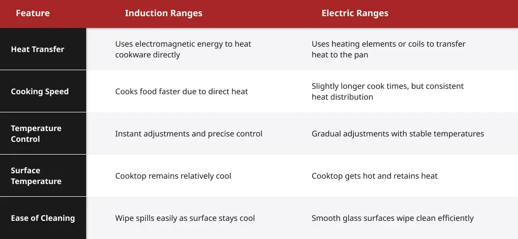 Technical comparison of Induction vs. Electric Ranges: features include heat transfer, cooking speed, temperature control, and cleanup.